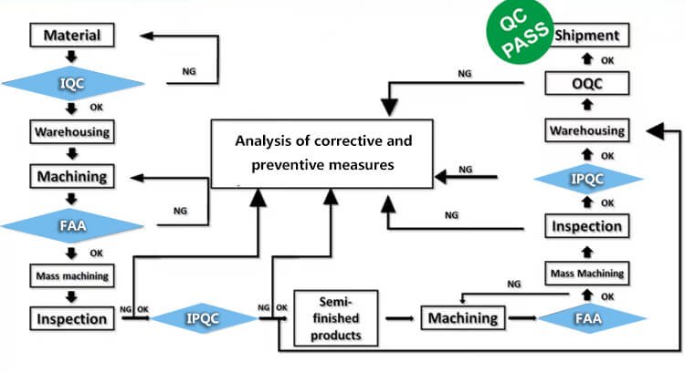 quality assurance process